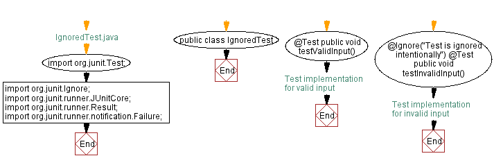 Flowchart: Java ignored test Case with JUnit: IgnoredTest example
