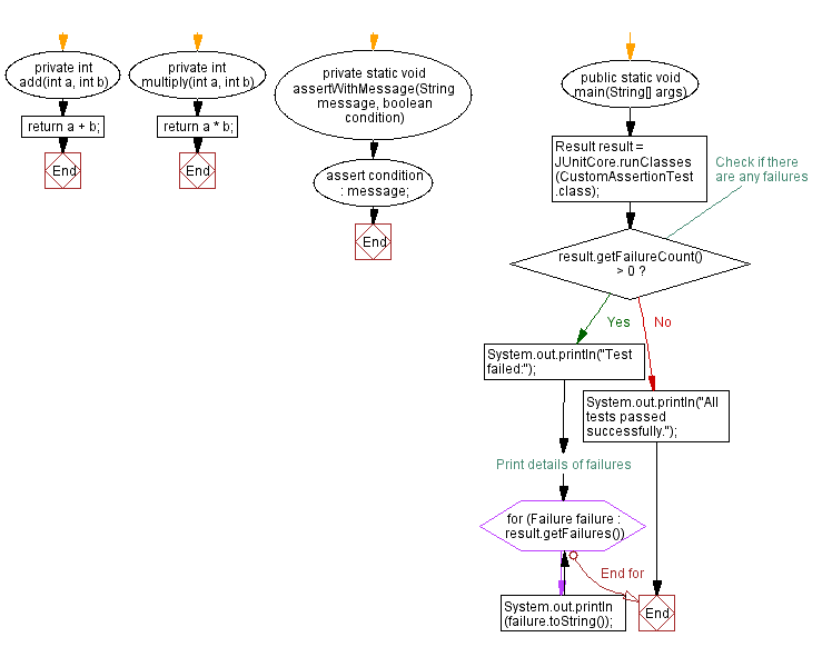 Flowchart: Java Custom Assertion Example: Providing Meaningful feedback in tests