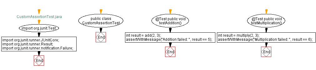 Flowchart: Java Custom Assertion Example: Providing Meaningful feedback in tests