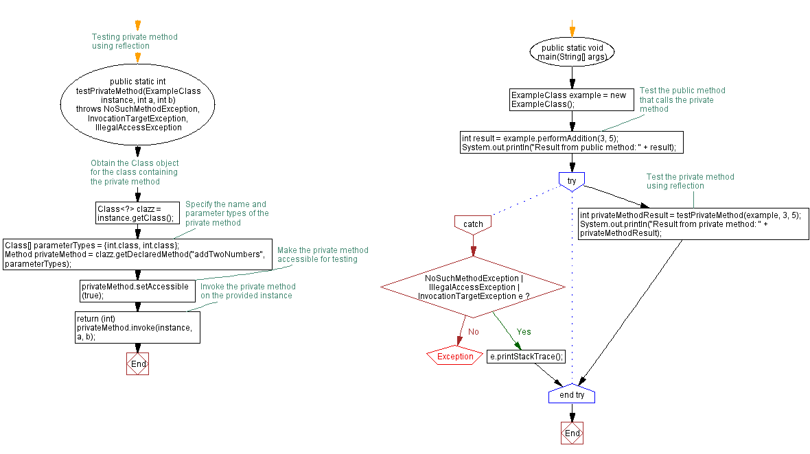 Flowchart: Java Testing Private methods with reflection: ExampleClass demonstration