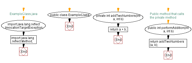 Flowchart: Java Testing Private methods with reflection: ExampleClass demonstration