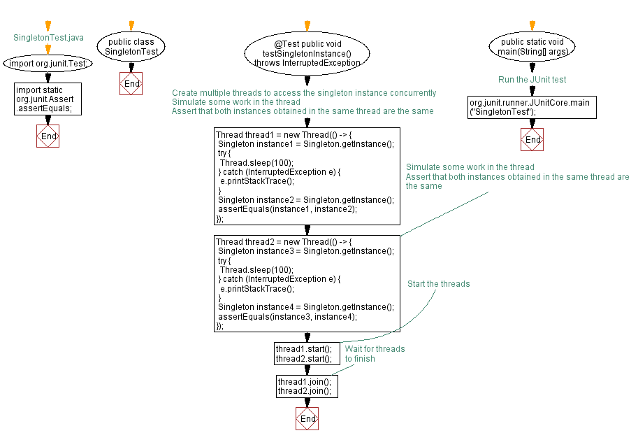 Flowchart: Testing Java Singleton class for Multi-Threading with JUnit