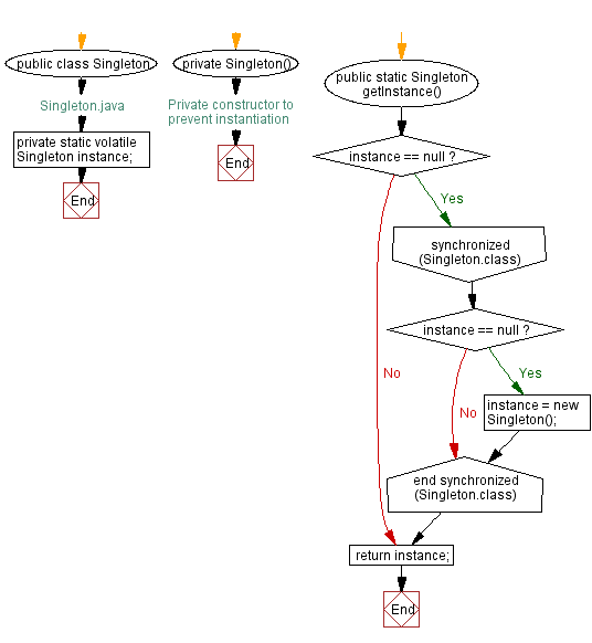 Flowchart: Testing Java Singleton class for Multi-Threading with JUnit