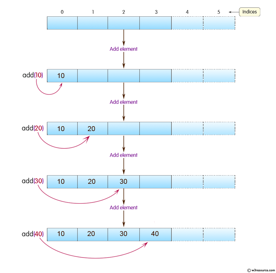 Java ArrayDeque Class: add() Method