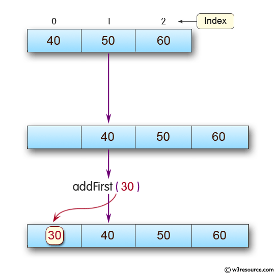 Java ArrayDeque Class: addFirst() Method