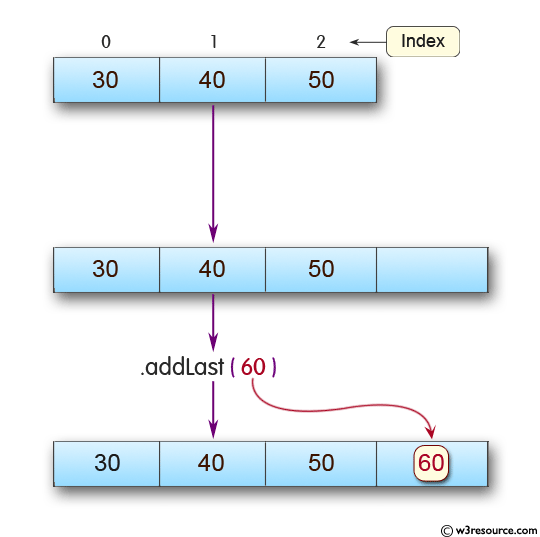 Java ArrayDeque Class: addLast() Method