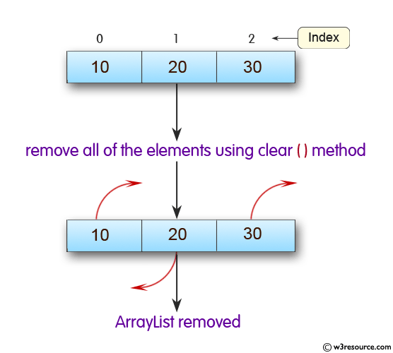 Java ArrayDeque Class: clear() Method