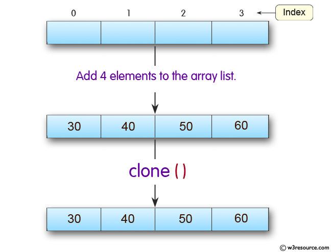 Java ArrayDeque Class: clone() Method