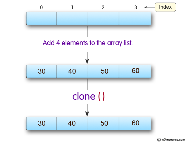 W method. Method ARRAYLIST клон. Java Clone. Java array add element. How to Clone list java.