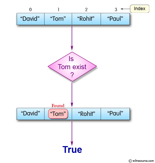 Java ArrayDeque Class: contains() Method