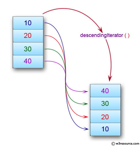Java ArrayDeque Class: descendingIterator() Method