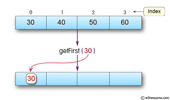 Java ArrayDeque Class: getFirst() Method