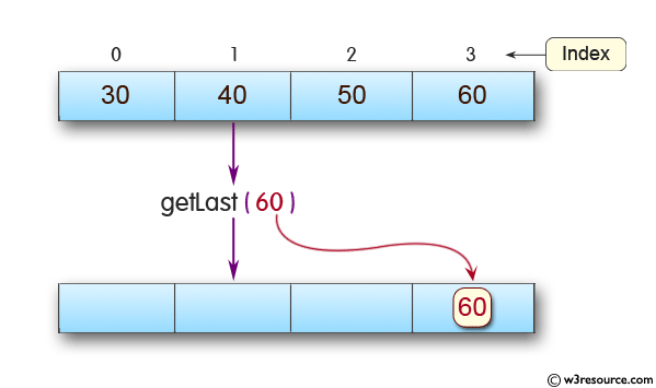 Java ArrayDeque Class: getLast() Method