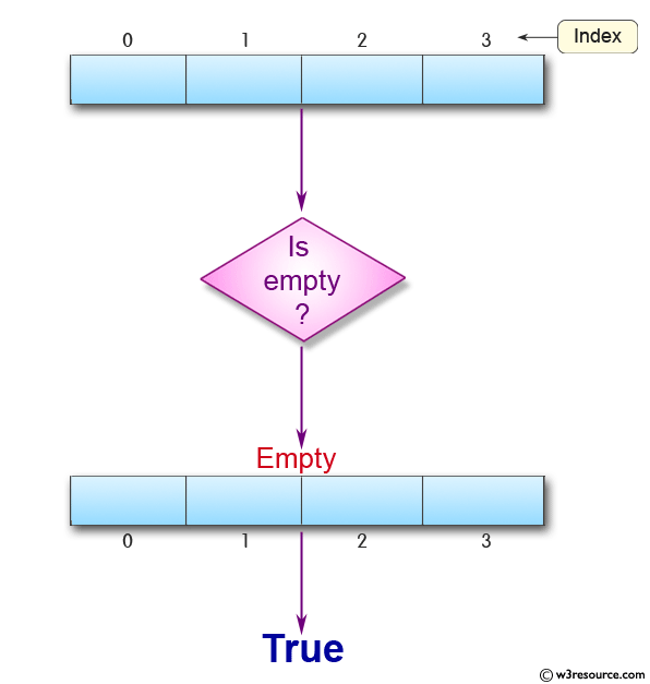 Java ArrayDeque Class: isEmpty() Method