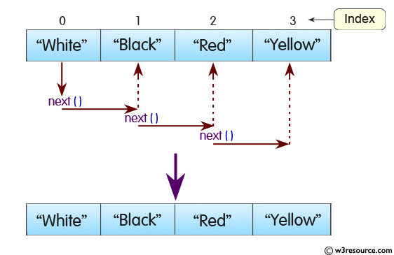 Java ArrayDeque Class: iterator() Method