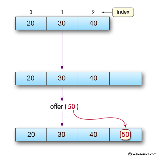 Java ArrayDeque Class: offer() Method