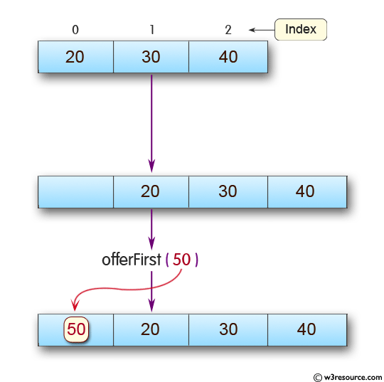 Java ArrayDeque Class: offerFirst() Method