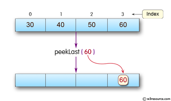 Java ArrayDeque Class: peekLast() Method