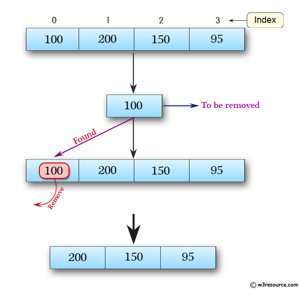 Java ArrayDeque Class: poll() Method