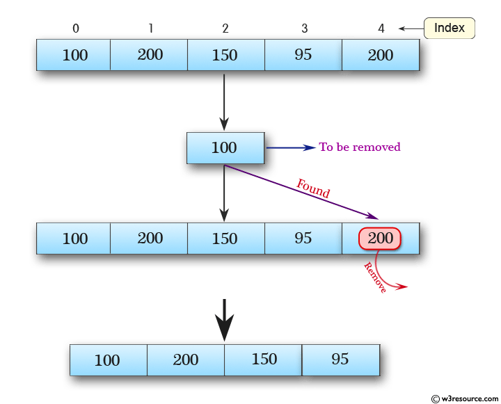 Java ArrayDeque Class: pollLast() Method