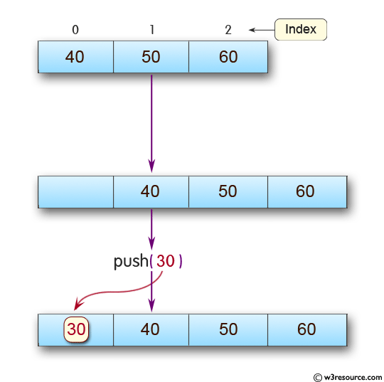 Java ArrayDeque Class: push() Method