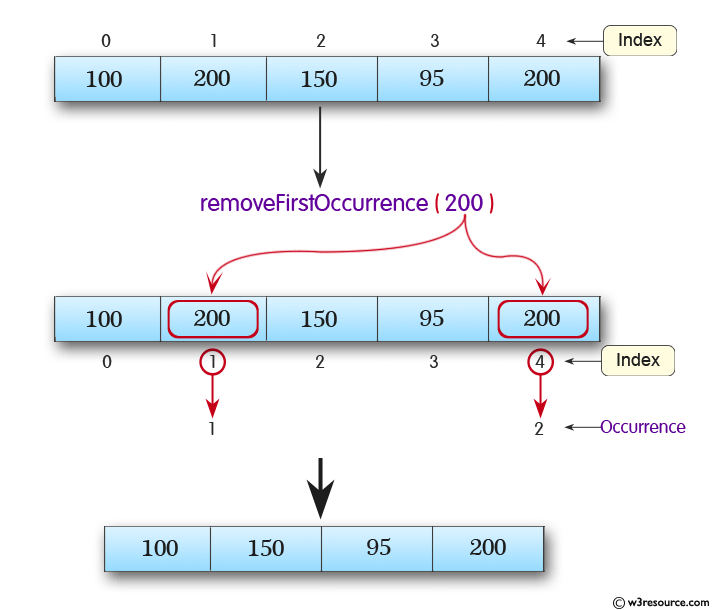 Java ArrayDeque Class: removeFirstOccurrence() Method