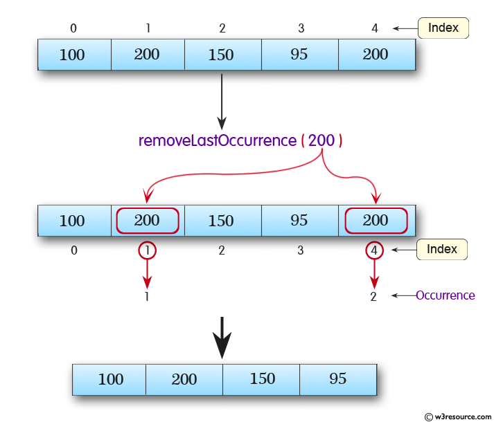 Java ArrayDeque Class: removeLastOccurrence() Method