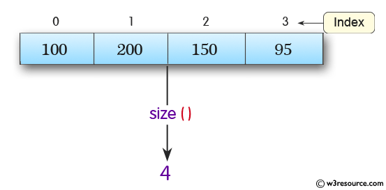 Java ArrayDeque Class: size() Method