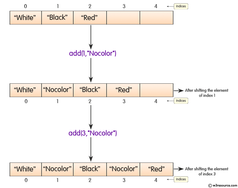 Java ArrayList.add(int index, E element) Method