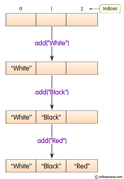 Java ArrayList.add(E e) Method