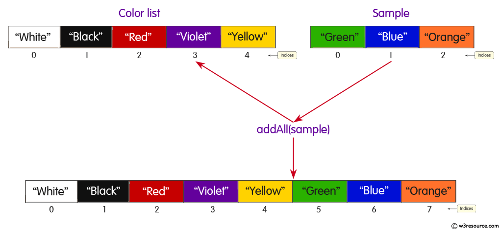 Java ArrayList.addAll() Method