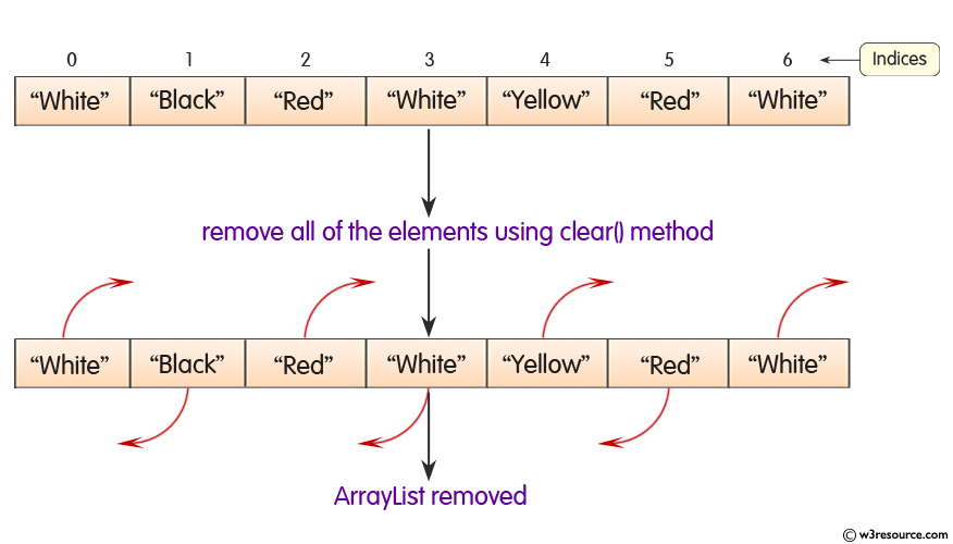 Java ArrayList.clear() Method