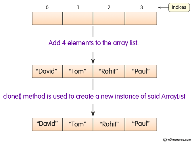 Java ArrayList.clone() Method