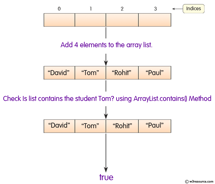 Java ArrayList.contains() Method