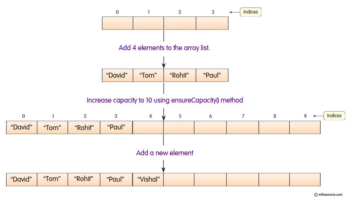 Java ArrayList.ensureCapacity() Method