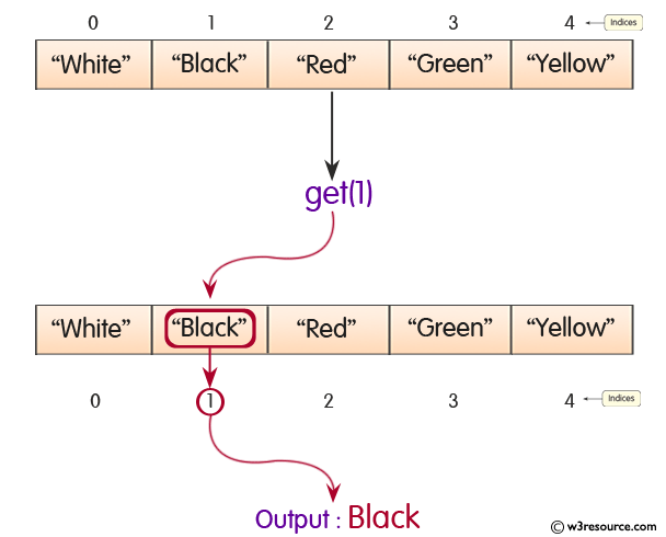 Java ArrayList.get() Method