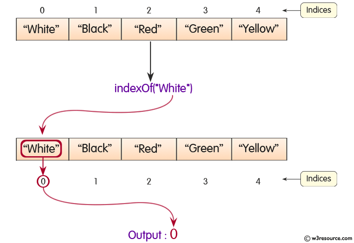 Java ArrayList.indexOf() Method