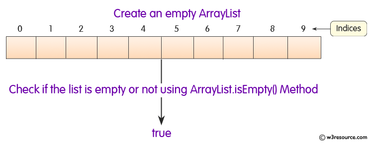 Java ArrayList.isEmpty() Method