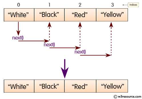 Java ArrayList.iterator() Method