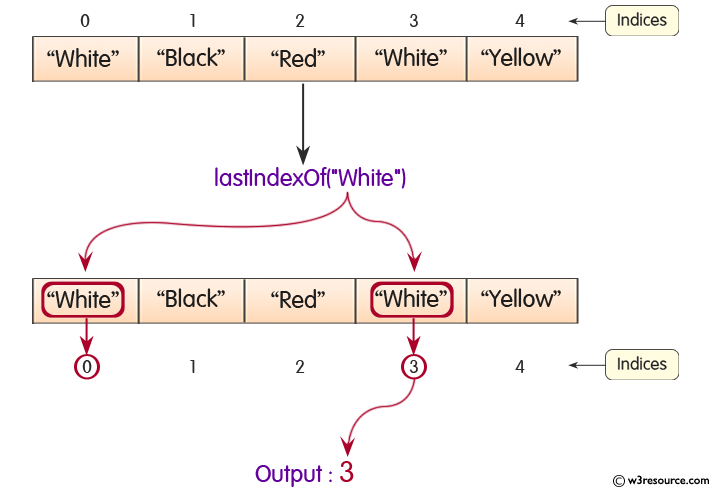 Java ArrayList.lastIndexOf() Method