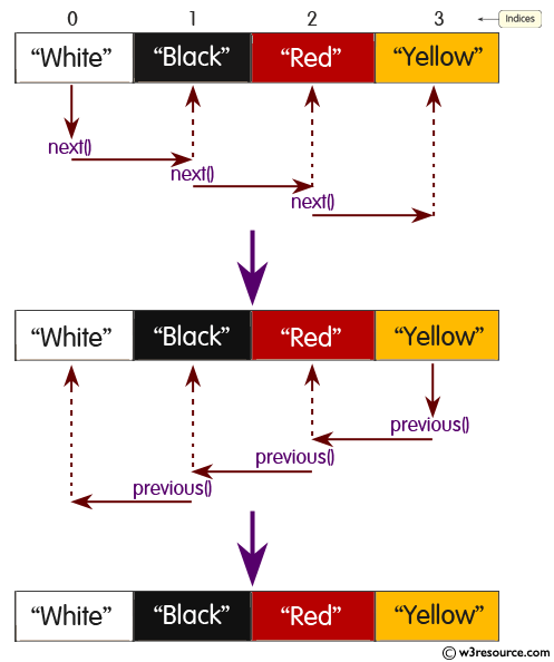 Java ArrayList.listIterator() Method