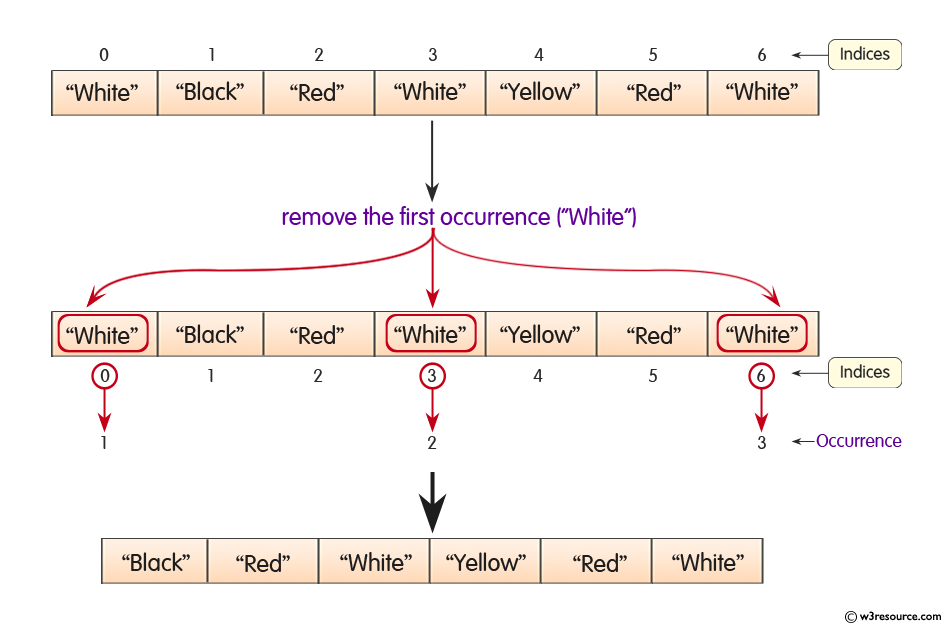 Java ArrayList.remove(Object o) Method