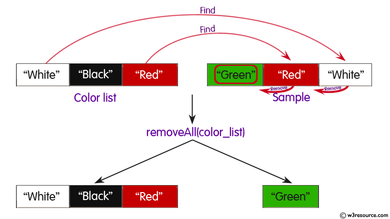 Java ArrayList.removeAll() Method