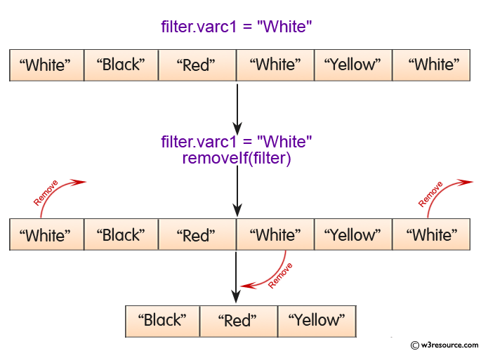 Java ArrayList.removeIf() Method
