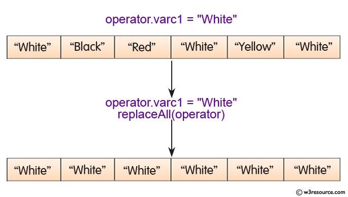 Java ArrayList.replaceAll() Method