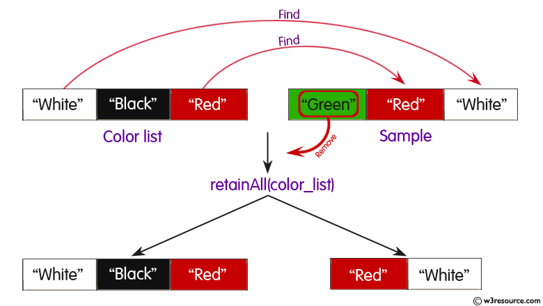 Java ArrayList.retainAll() Method