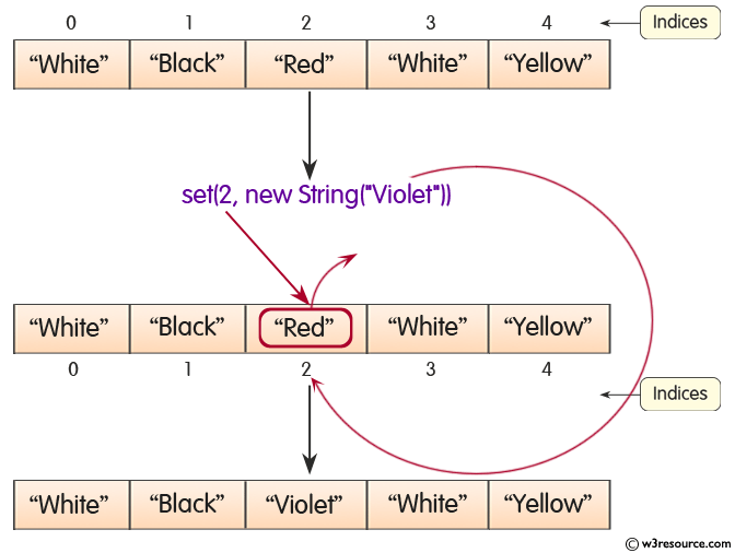Java ArrayList.set() Method