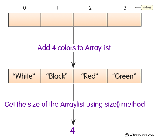 Java ArrayList.size() Method