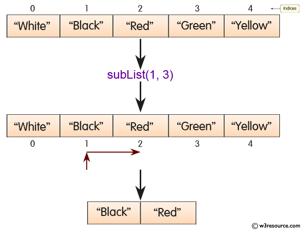 Java ArrayList.subList() Method