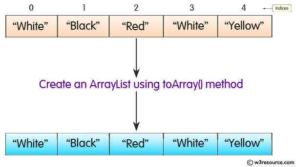 Java ArrayList.toArray(T[] a) Method